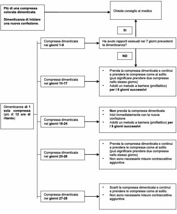klaira dose dimenticata